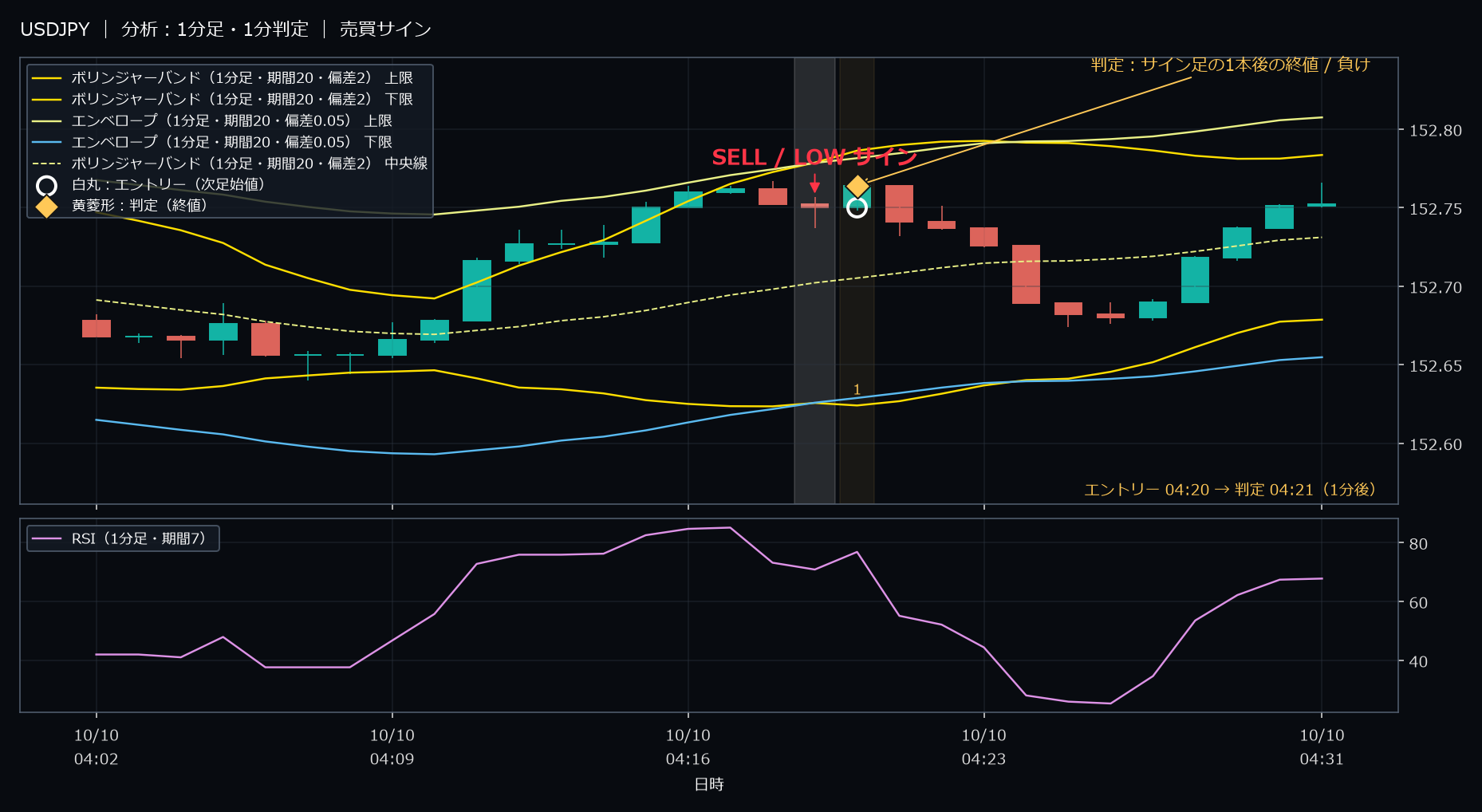 パターン2・USDJPY・2025-10-10 04:20:00 のLOW