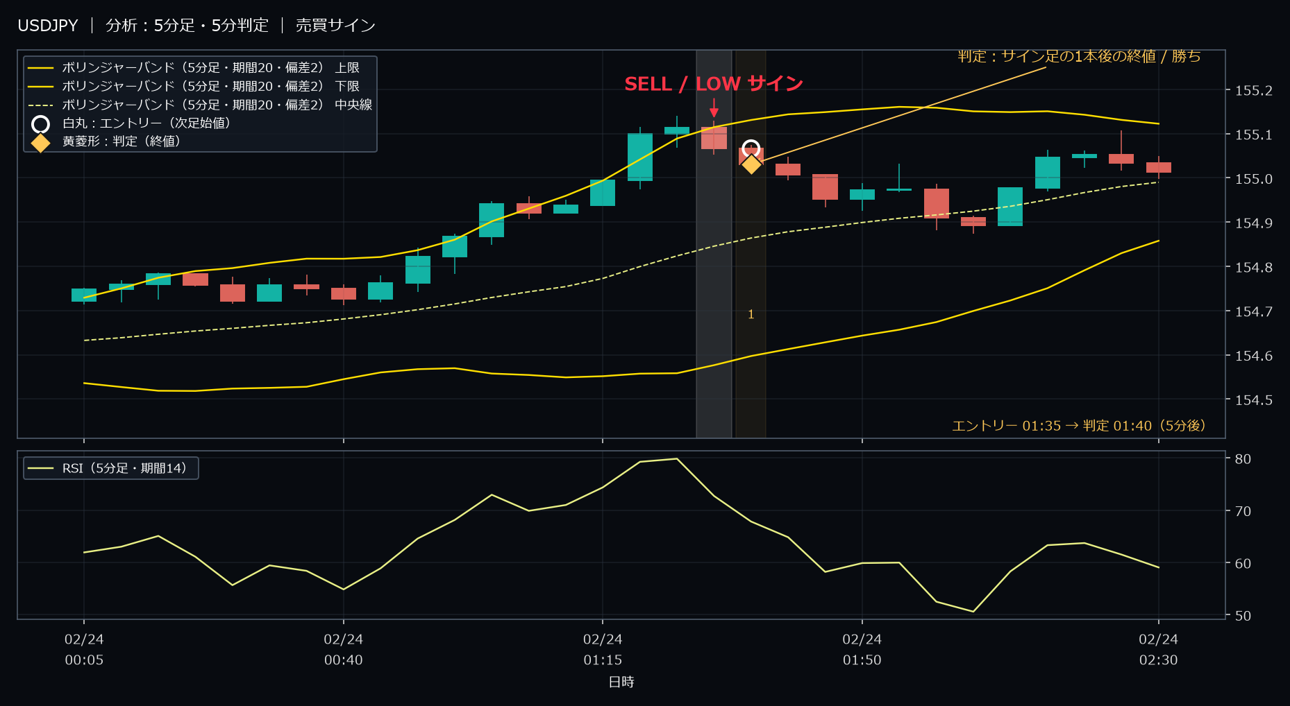 パターン1・USDJPY・2026-02-24 01:35:00 のLOW