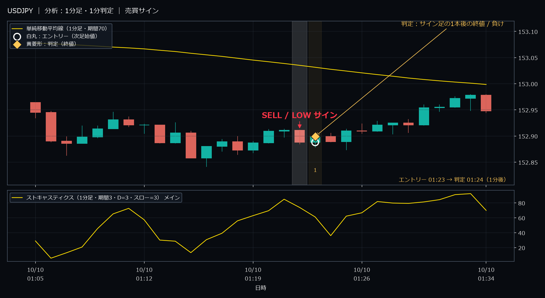 パターン1・USDJPY・2025-10-10 01:23:00 のLOW