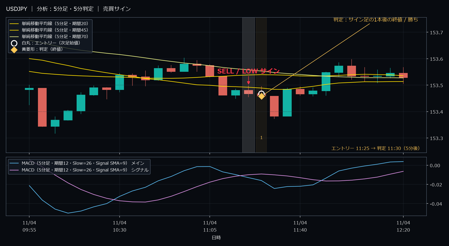 パターン5・USDJPY・2025-11-04 11:25:00 のLOW