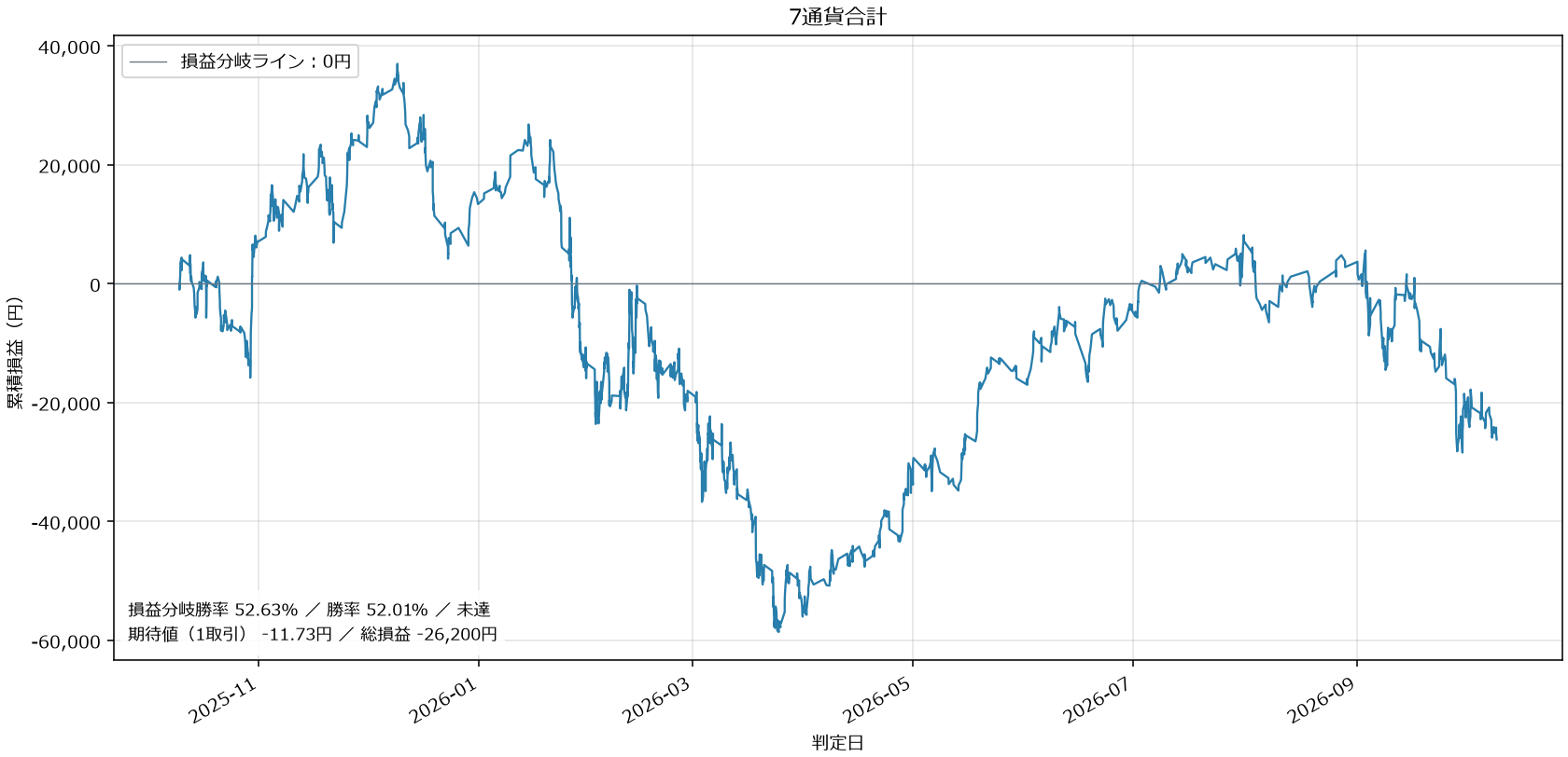 7通貨合計損益グラフ